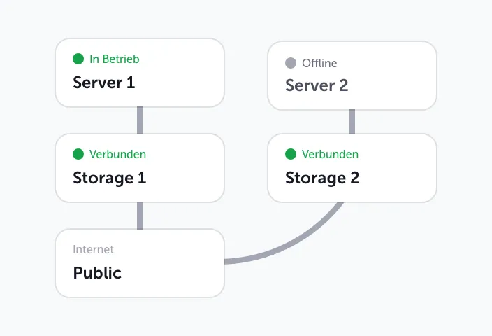 Screenshot aus einer Netzwerkübersicht im virtual Datacenter von hosttech. Zu sehen sind fünf Elemente. Links untereinander angeordnet die Elemente mit der Bezeichnung „Server 1“ „Storage 1“ und "Public". Die drei Elemente sind mit Linien verbunden. Rechts daneben untereinander angeordnet sind die Elemente "Server 2" und "Storage 2". Auch diese sind mit einer Linie verbunden und von Storage 2 führt auch eine Verbindungslinie zum Element "Public". Beim Server 1 steht in grüner Schrift "in Betrieb", beim Server 2 in grauer Schrift "Offline". Bei beiden Storages steht in grüner Schrift "Verbunden".