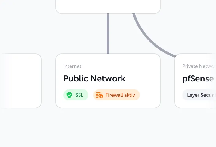Screenshot aus einer Netzwerkübersicht im virtual Datacenter von hosttech. Zu sehen ist ein Element mit der Bezeichnung „Public Network“ unter der Kategorie „Internet“. Darunter befinden sich zwei Statusanzeigen: ein grünes Symbol mit der Aufschrift „SSL“ und ein orangefarbenes Symbol mit der Aufschrift „Firewall aktiv“. Das Public Network ist visuell mit anderen Netzwerkelementen verbunden.