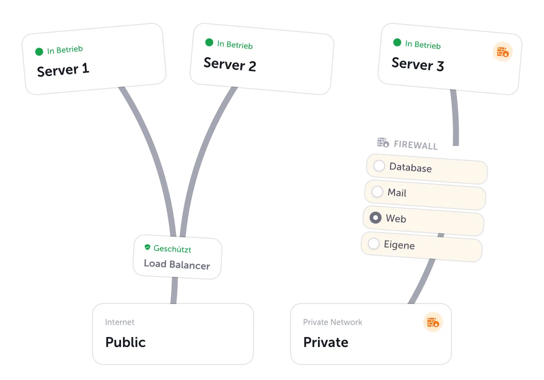 Screenshot aus einer Cloud-Server-Infrastruktur im virtual Datacenter von hosttech. Mehrere Elemente beschriftet mit Server 1, Server 2, Server 3, Public, Private, Load Balancer und eine Auswahl verschiedener Firewall-Optionen. Bei allen Servern steht in grüner Schrift "in Betrieb". Server 1 und 2 sind mit dem Load Balander und dem Element "Public" verbunden. Server 3 ist mit der Firewall und dem Private Network verbunden.