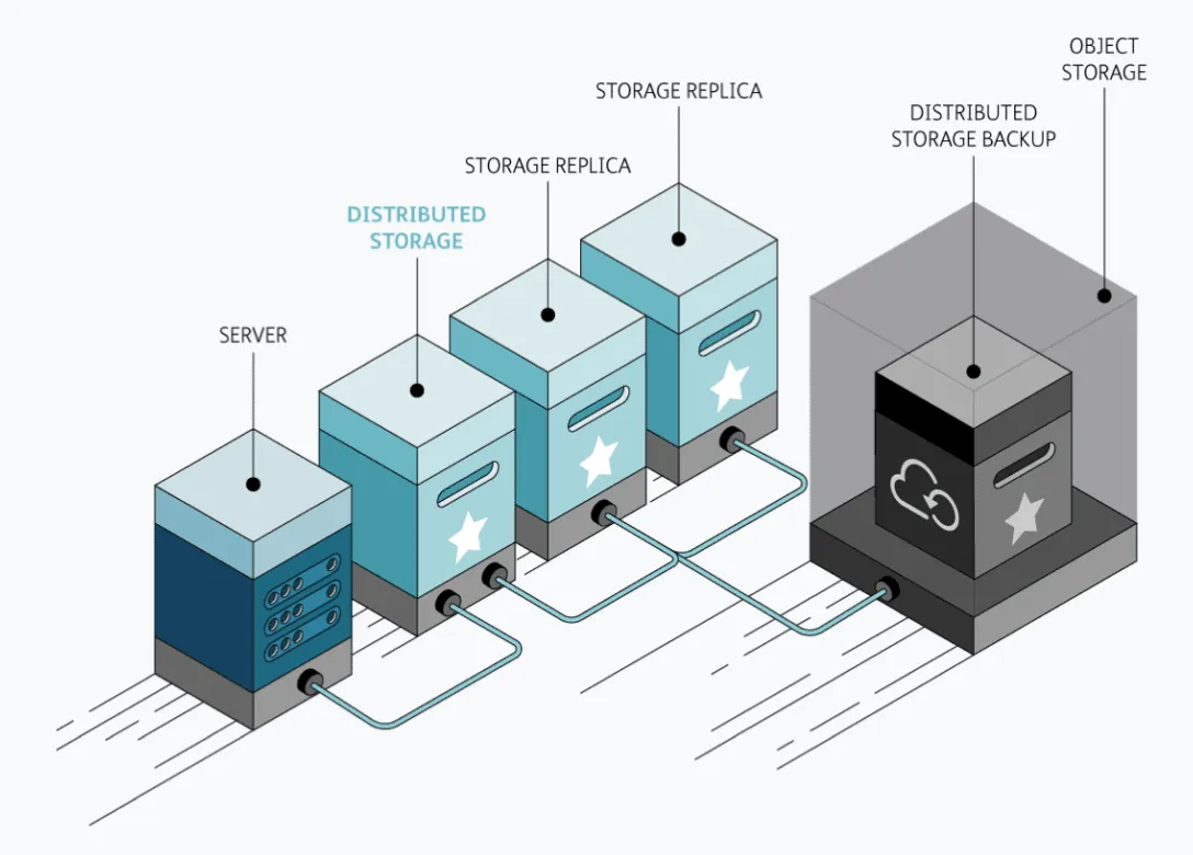 Illustration des verteilten Speichersystems (Distributed Storage) im virtual Datacenter. Ganz links befindet sich ein Server, der über Kabel mit drei Speichereinheiten verbunden ist. Die erste Einheit ist als "Distributed Storage" gekennzeichnet, die beiden daneben als „Storage Replica“ (Speicherreplikate). Rechts daneben ist ein großer Block mit der Bezeichnung „Object Storage“ (Objektspeicher) dargestellt, in den die Daten der Speichereinheiten ins „Distributed Storage Backup“ übertragen werden. Alle Einheiten sind über Datenleitungen verbunden und symbolisieren eine gesicherte, redundante Speicherung in der Cloud.