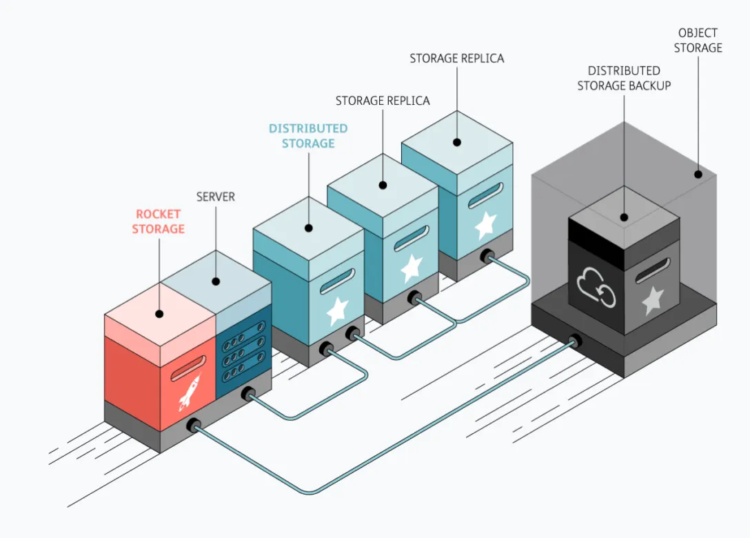 Illustration eines Speichersystems im virtual Datacenter. Ganz links befindet sich der Rocket Storage, welcher direkt an einen Server angeschlossen ist. Dieser ist über Kabel mit drei weiteren Speichereinheiten verbunden. Die erste Einheit ist als "Distributed Storage" gekennzeichnet, die beiden daneben als „Storage Replica“. Rechts daneben ist ein großer Block mit der Bezeichnung „Object Storage“ (Objektspeicher) dargestellt, in den die Daten ins „Distributed Storage Backup“ übertragen werden. Alle Einheiten sind über Datenleitungen verbunden und symbolisieren eine gesicherte, redundante Speicherung in der Cloud.