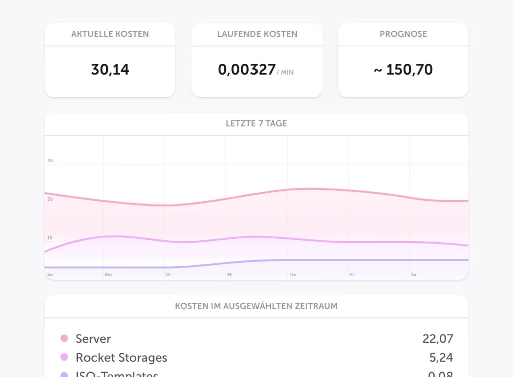 Screenshot des Usage Dashboards im virtual Datacenter. Oben drei Textboxen mit folgenden Inhalten: "aktuelle Kosten 30,14", "laufende Kosten 0,00327 / Min", "Prognose ~ 150,70 Darunter eine Grafik mit der Kostenentwwicklung der letzten 7 Tage. 3 Kurven in rot, pink und lila. Bildlegende "Kosten im ausgewählten Zeitraum" rot=Server 22,07 pink=Rocket Storages 5,24 lila=ISO-Templates 0,08